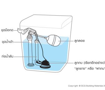 ทำอย่างไรเมื่อน้ำรั่วในชักโครกไม่หยุด